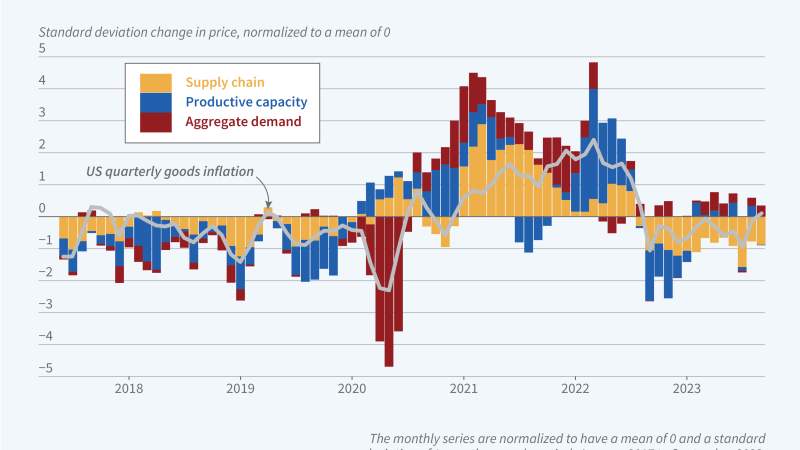  Supply Chain Disruptions and Pandemic-Era Inflation Primary Figure
